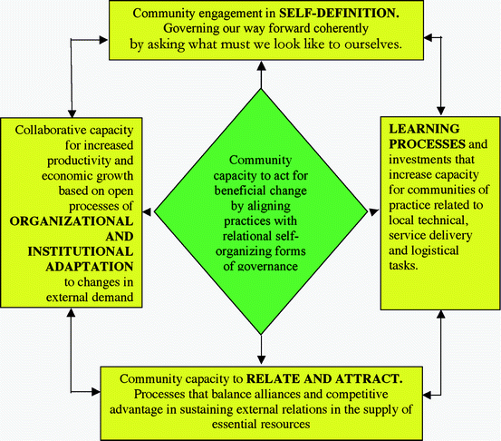 Toward A Community Based E Development In Canada Springerlink Images, Photos, Reviews