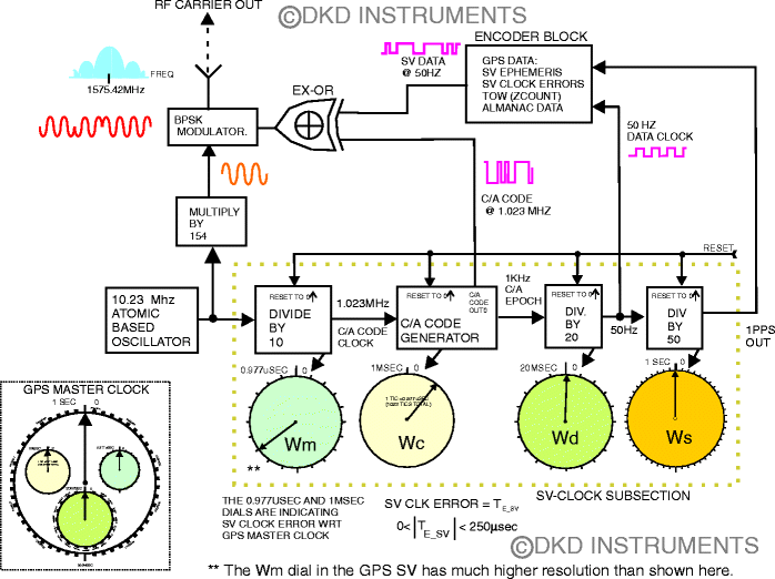 GPS Signal Structure and Use SpringerLink