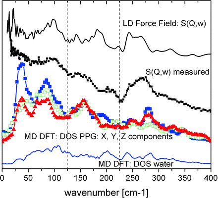 Computational Tools To Understand Inelastic And Quasielastic Neutron Scattering Data Springerlink
