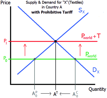 Trade Barriers And Protectionism Springerlink