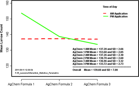 Two Way Analysis Of Variance Anova Sample 3 Comparison Of Larvae Counts By Agchem Formulation And By Agchem Application Time Of Day Springerlink