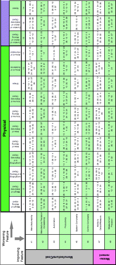 The TRIZ Contradiction Table | SpringerLink