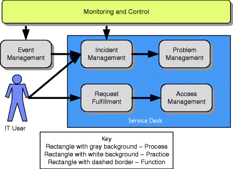 Service Operation Springerlink