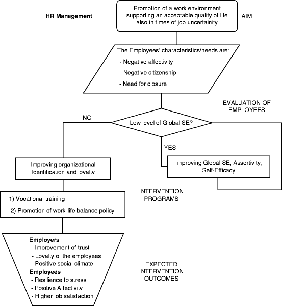 Burnout Internal Factors Self Esteem And Negative Affectivity In The Workplace The Mediation Role Of Organizational Identification In Times Of Job Uncertainty Springerlink