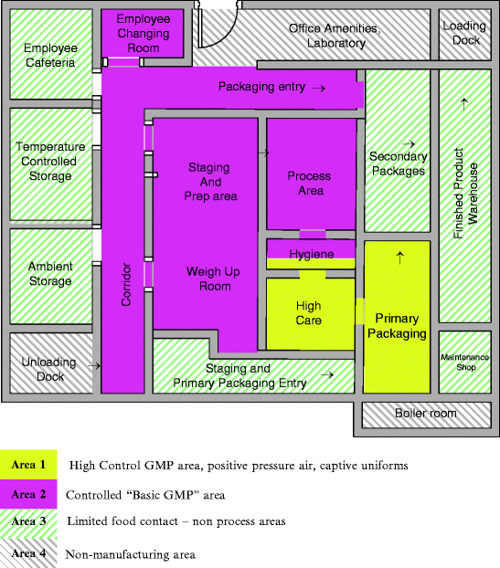 Prerequisites for Food Safety: PRPs and Operational PRPs | SpringerLink