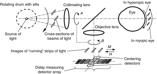 Wavefront Measurement In Ophthalmology Springerlink
