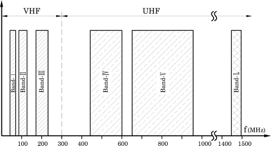 Catv Frequency Chart India