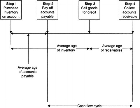 Working Capital and Cash Flow | SpringerLink