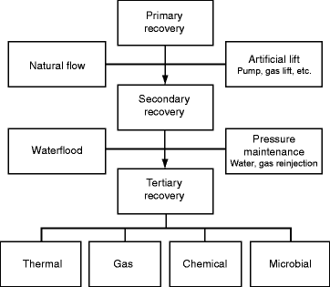 Petroleum And Oil Sands Exploration And Production - 