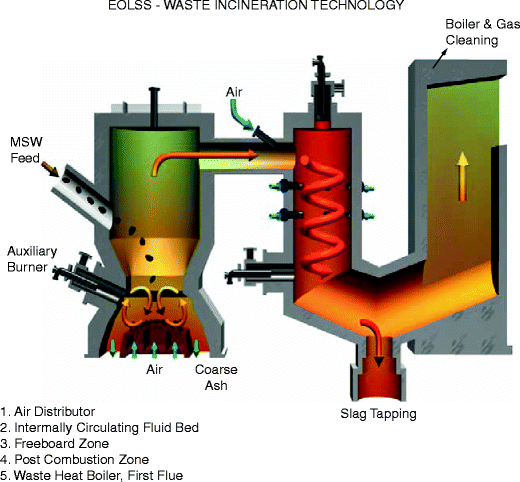 52 Top Acid gas incinerator design for New Project