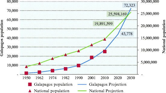 The Socioeconomic Paradox Of Galapagos Springerlink