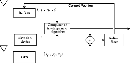 An Kalman Filter Based Method For Beidou Gps Integrated Navigation System Springerlink