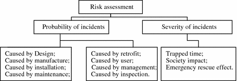 An Improved Risk Assessment Expert System for Elevator in Use