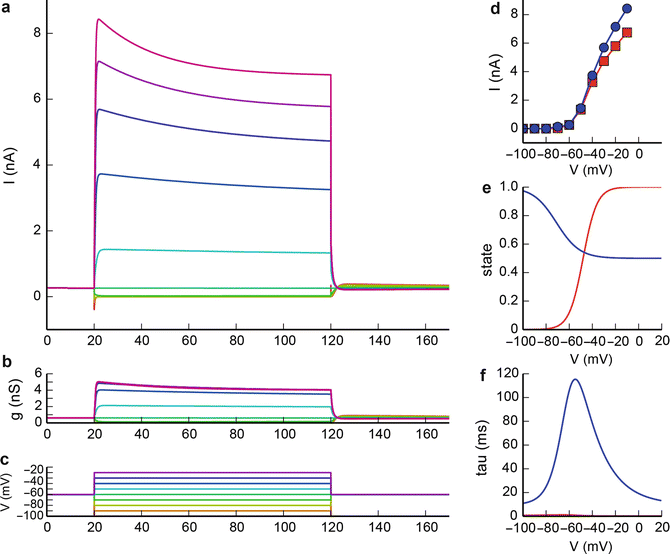 Delayed Rectifier and AType Potassium Channels SpringerLink