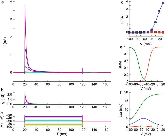 Delayed Rectifier and AType Potassium Channels SpringerLink