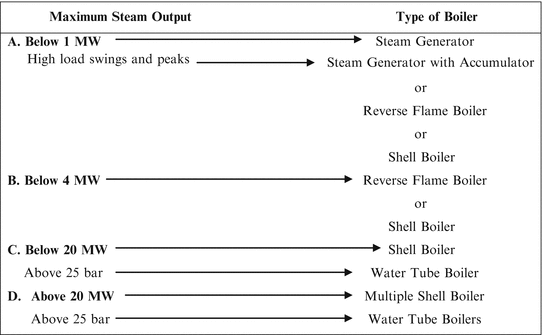 Boiler Blow Down Produre For Marine Boilers