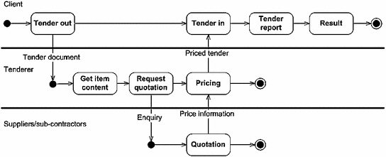 Automating Tendering Processes With Web Services A Case Study On Building Construction Tendering In Hong Kong Springerlink