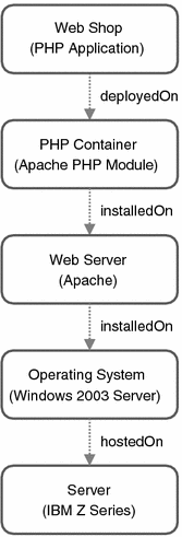 TOSCA: Portable Automated Deployment and Management of Cloud ...