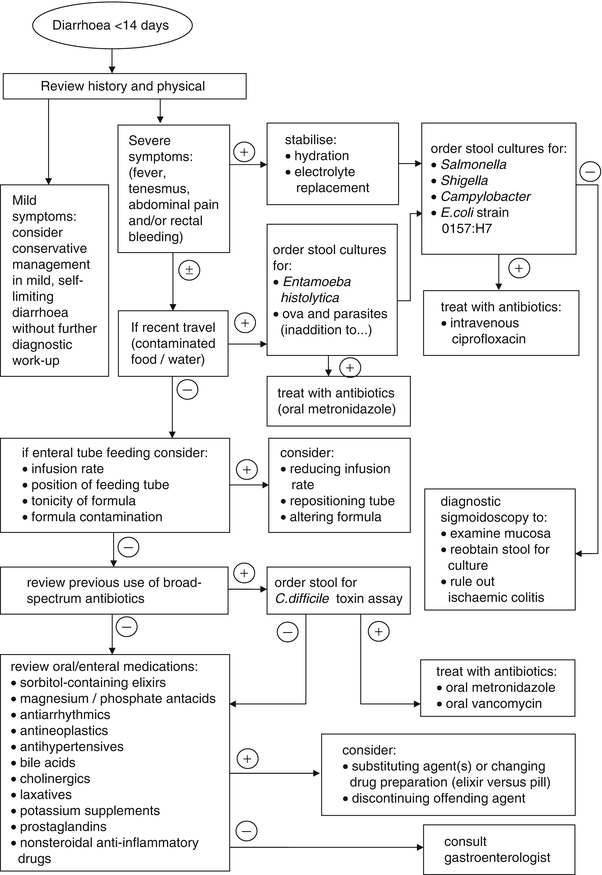 Enteral Formula Comparison Chart