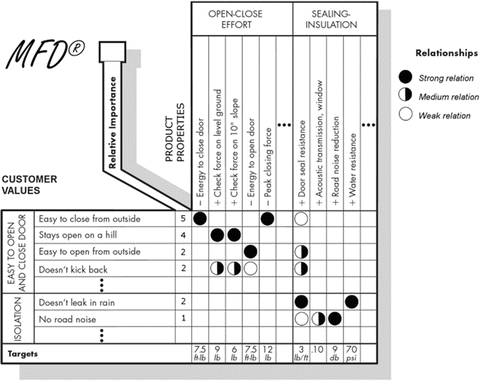 Modular Function Deployment Applied to a Cordless Handheld Vacuum ...
