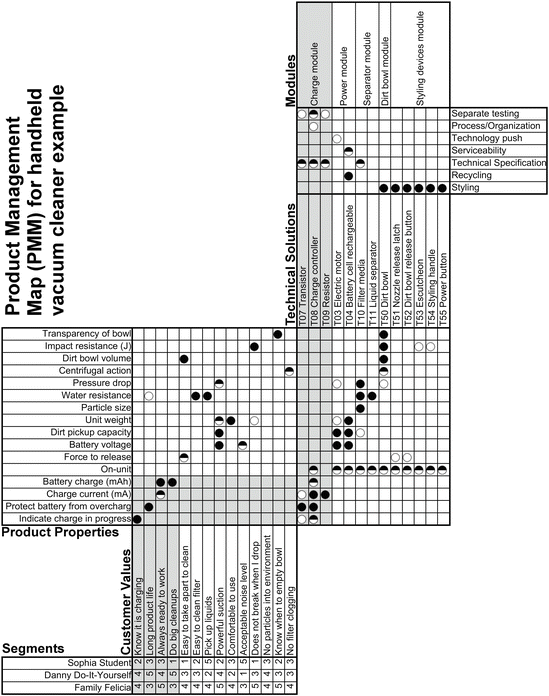 Modular Function Deployment Applied to a Cordless Handheld Vacuum ...