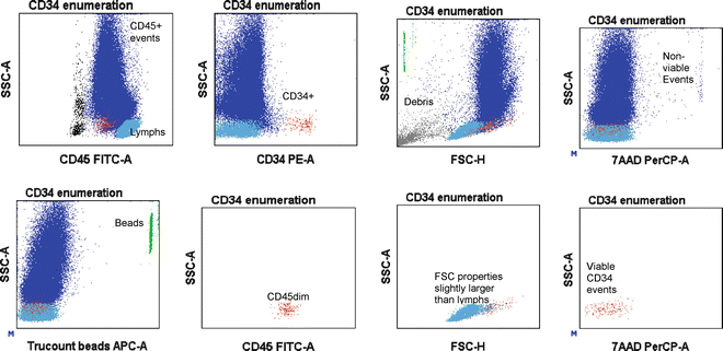 Flow Cytometry for Hematopoietic Cells | SpringerLink