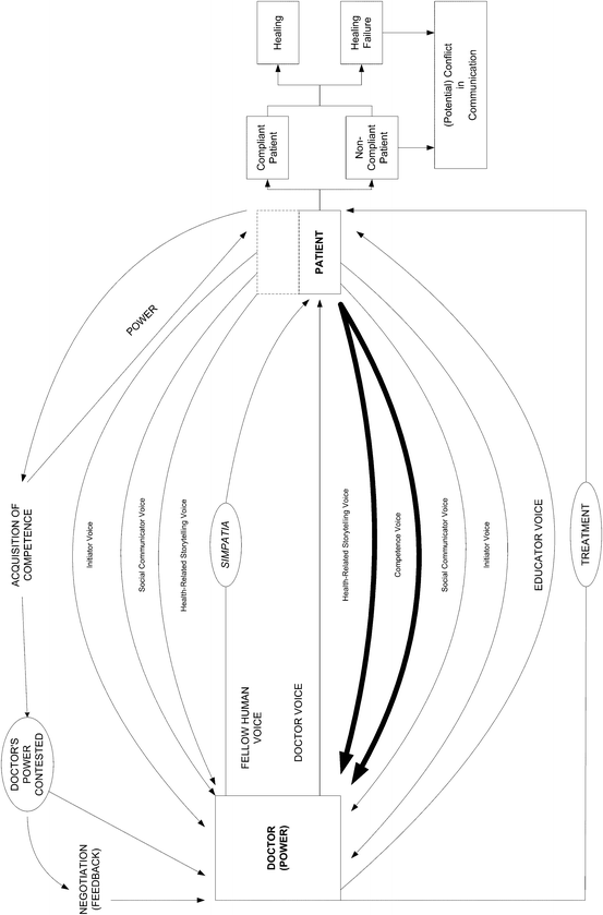 Communication Between Doctor And Cancer Patient Springerlink