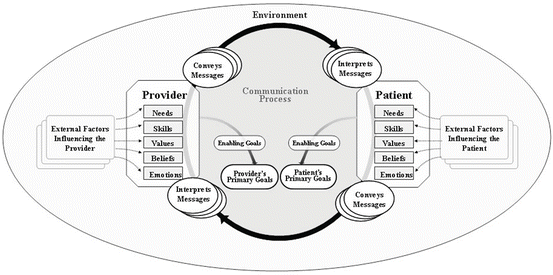 Communication Between Doctor And Cancer Patient Springerlink