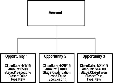 The Salesforce Com Data Model Objects Fields And Relationships Springerlink