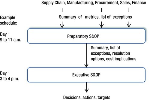 Sales And Operations Planning Springerlink Sales And Operations Planning Springerlink
