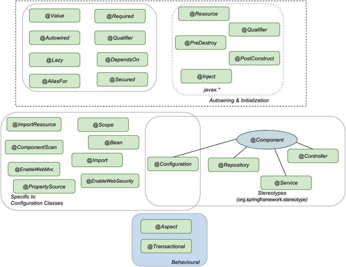 Spring Bean LifeCycle and Configuration | SpringerLink