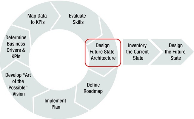 Designing the Future State Information Architecture | SpringerLink