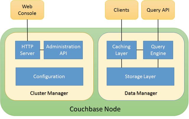 Getting Started With Couchbase Server Springerlink