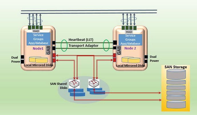 Veritas software scsi & raid devices driver updater Veritas software scsi & raid devices driver updater