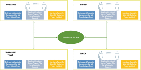 Service Operations Springerlink