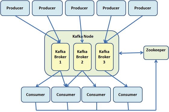 The Broker Apache Kafka Springerlink