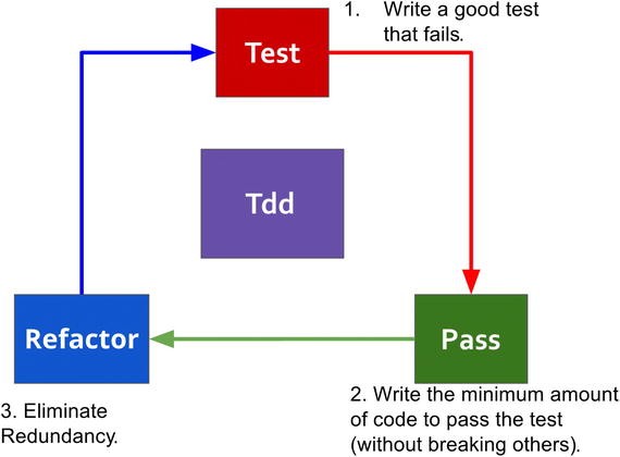 Development Development