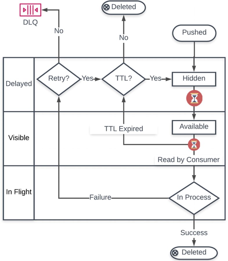 Simple Queue Service Springerlink