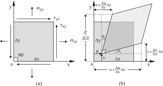 Stress And Strain Analysis And Measurement Springerlink