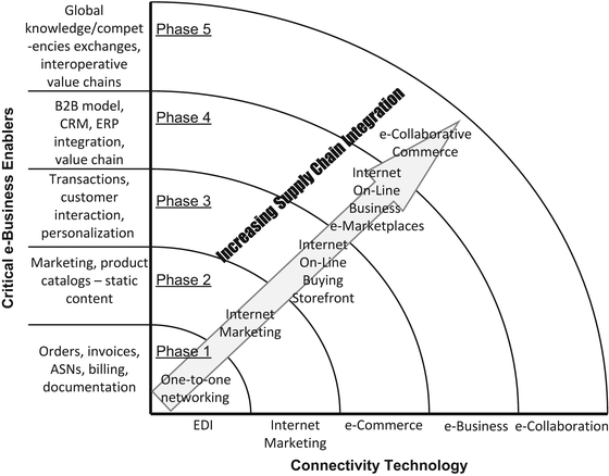 Information Technology And Supply Chain Management Springerlink