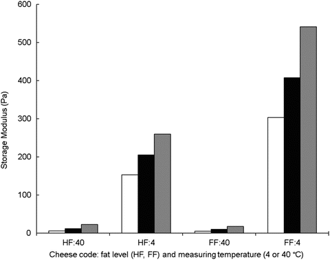 Cheese: Structure, Rheology and Texture | SpringerLink
