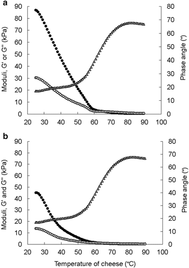 Cheese: Structure, Rheology and Texture | SpringerLink