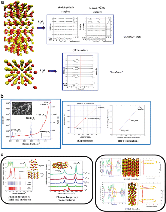 Atomistic and First Principles: Computational Studies of LiO2 Batteries ...