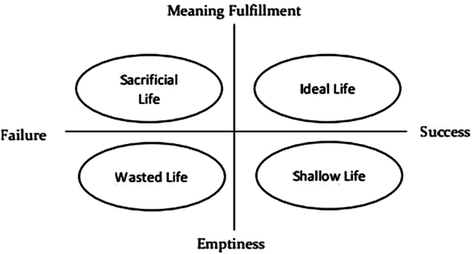 Viktor Frankl S Meaning Seeking Model And Positive Psychology Springerlink