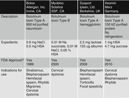 Botulinum Toxin Injections Pearls Springerlink