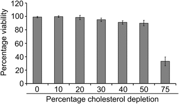Cholesterol Depletion Using Methyl B Cyclodextrin Springerlink