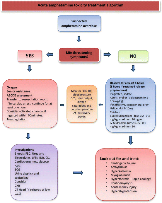 Management Of Acute And Chronic Drug Abuse Of Amphetamines Springerlink