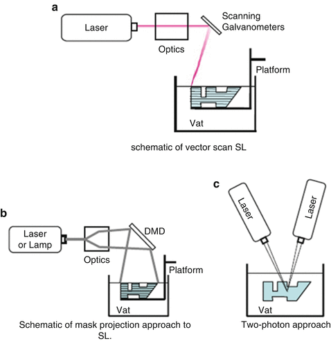 Vat Photopolymerisation 3D Printing Technology  : What Is Stereolithography 3D Printing?