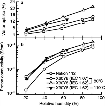 Membrane Electrolytes From Perfluorosulfonic Acid Pfsa To