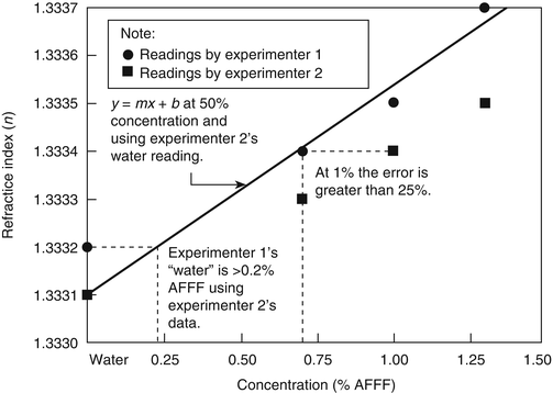 Foam Agents and AFFF System Design Considerations | SpringerLink